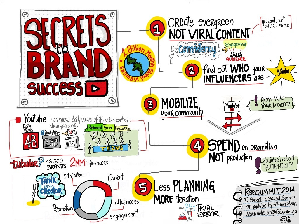 Successful brands. The Secret of success infographics.